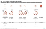 Les principales "extinctions de masse"