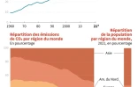 Les émissions de CO2 dans le monde