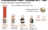 Présidentielle russe : résultats du 1er tour de scrutin