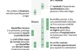 Les dates-clés de la crise en Algérie