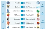 Tableau des huitièmes de finale de la Ligue des champions