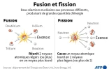 Fusion et fission