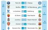 Ligue des champions : résultats et calendrier des huitièmes de finale