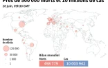 Coronavirus : près de 500 000 morts et plus de 10 millions de cas