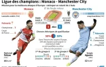 Ligue des champions : Monaco - Manchester City