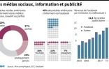 Les médias sociaux, information et publicité