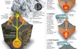 Le fonctionnement d'un volcan
