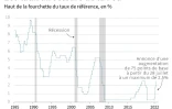 Les taux directeurs de la Fed