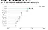 Italie : le poids de la dette