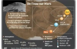 De l'eau sur mars