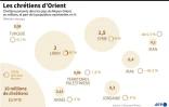 Les chrétiens d'Orient