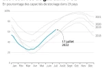 Les réserves de gaz en Europe