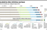 Allocataires des minima sociaux