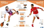 Roland-Garros: Djokovic pour parachever son chef d'oeuvre
