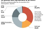 Le poids des syndicats à la SNCF