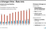 Les échanges Chine - Etats-Unis