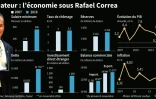 Equateur : l'économie sous Rafael Correa