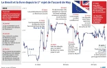 Le Brexit et la livre depuis le 1er rejet de l'accord de May