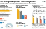 Les législatives continuent de secouer l'échiquier politique