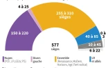 Les projections pour l'Assemblée nationale