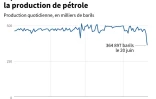 Equateur : les manifestations affectent la production de pétrole