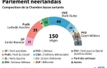 Composition de la chambre basse sortante du Parlement néerlandais 