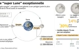 Le phénomène appelé "super Lune", avec la concomitance de deux phénomènes astronomiques: la phase de pleine Lune tombe presque au moment où l'astre, dont l'orbite est elliptique, est au plus près de la Terre 