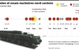 Tests de missiles et essais nucléaires nord-coréens