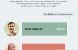 Election présidentielle au Brésil