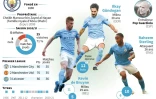 Fiche sur Manchester City, sacré champion de la Premier League de football pour la troisième fois en quatre ans