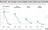 Des énergies renouvelables moins chères que les fossiles pour produire de l'électricité