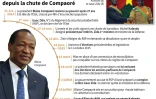 Chronologie des évènements de la chute de Blaise Compaoré au coup d'état du 16 septembre