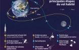 Artémis 2 : principales étapes