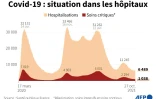 Covid-19 : situation dans les hôpitaux