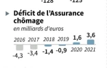 Prévisions de l'Unédic pour le chômage