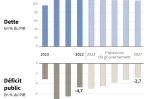France : Dette et déficit public