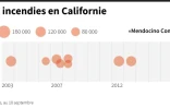 Les 20 pires incendies en Californie