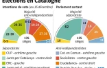 Elections régionales en Catalogne