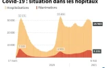 Covid-19 : situation dans les hôpitaux