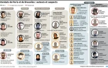 Attentats de Paris et de Bruxelles: auteurs et suspects