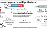 Elections américaines : le collège électoral