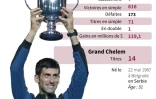 La carrière de Novak Djokovic, vainqueur de l'US Open