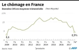 Le chômage en France