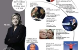 Dates clés de la vie et carrière de Marine Le Pen, battue au second tour de l'élection présidentielle en France 