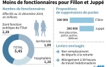 Moins de fonctionnaires pour Fillon et Juppé