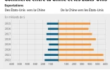 Commerce entre la Chine et les Etats-Unis