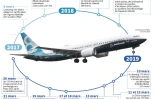 Le Boeing 737 MAX depuis sa certification en 2017
