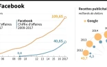Google et Facebook