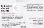 Le pouvoir d'achat en 2019