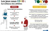 Jeux sous Covid : surveilance des athlètes 